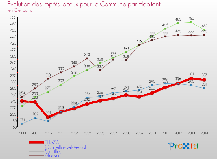 Evolution et montant des impôts locaux par Habitant pour THéZA et les communes proches de 2000 à 2014 Comparaison des impôts locaux par habitant pour THéZA et les communes voisines de 2000 à 2014