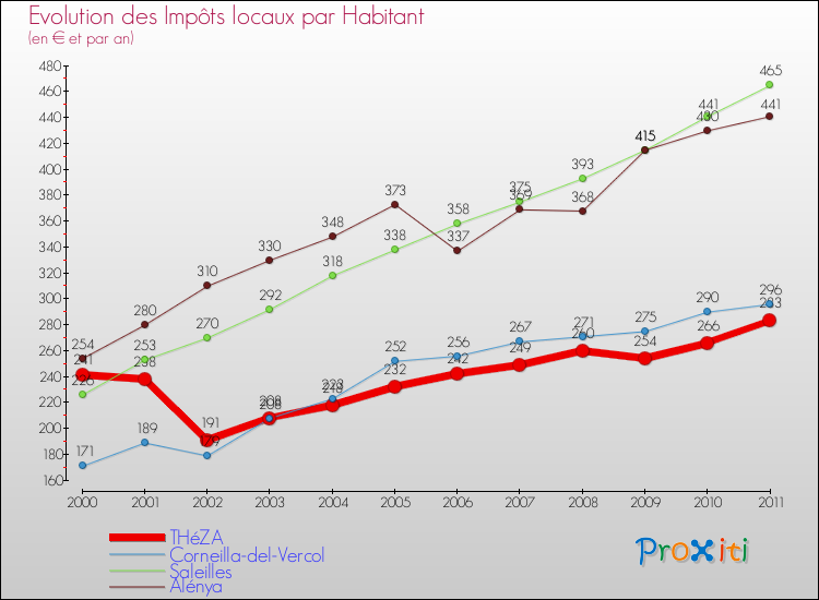 Evolution et montant des impôts locaux par Habitant pour THéZA et les communes proches Comparaison des impôts locaux par habitant pour THéZA et les communes voisines