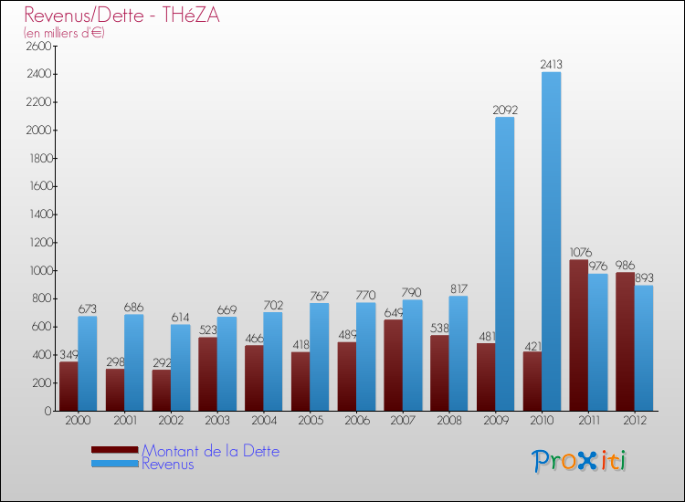 Evolution comparée de la dette et des revenus pour la commune de THéZA de 2000 à 2012 Comparaison de la dette et des revenus pour THéZA de 2000 à 2012