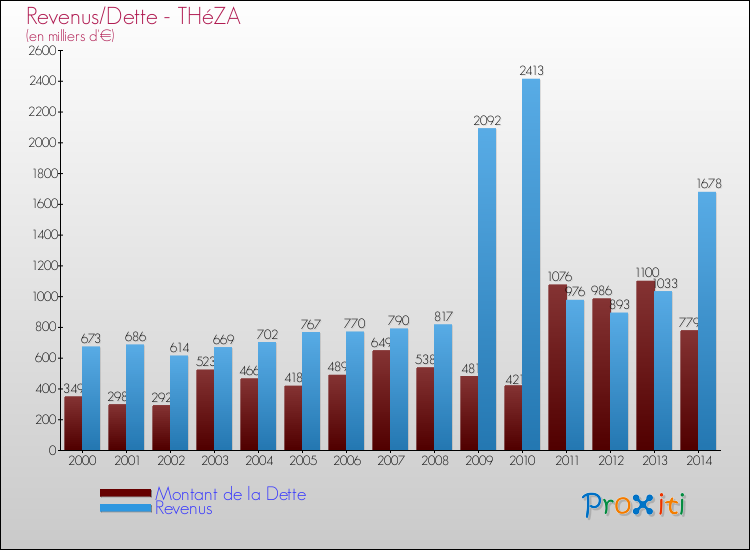 Evolution comparée de la dette et des revenus pour la commune de THéZA de 2000 à 2014 Comparaison de la dette et des revenus pour THéZA de 2000 à 2014
