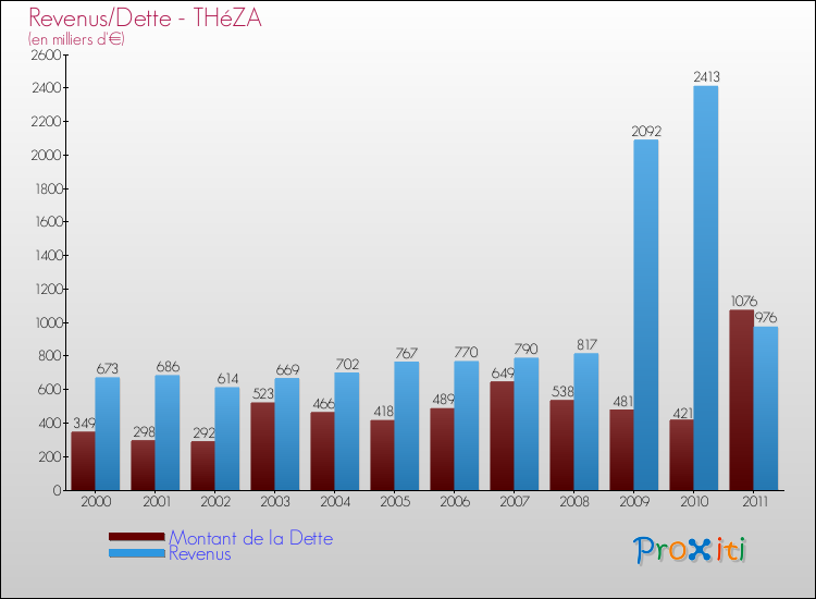 Evolution comparée de la dette et des revenus pour la commune de THéZA de 2000 à 2011 Comparaison de la dette et des revenus pour THéZA de 2000 à 2011
