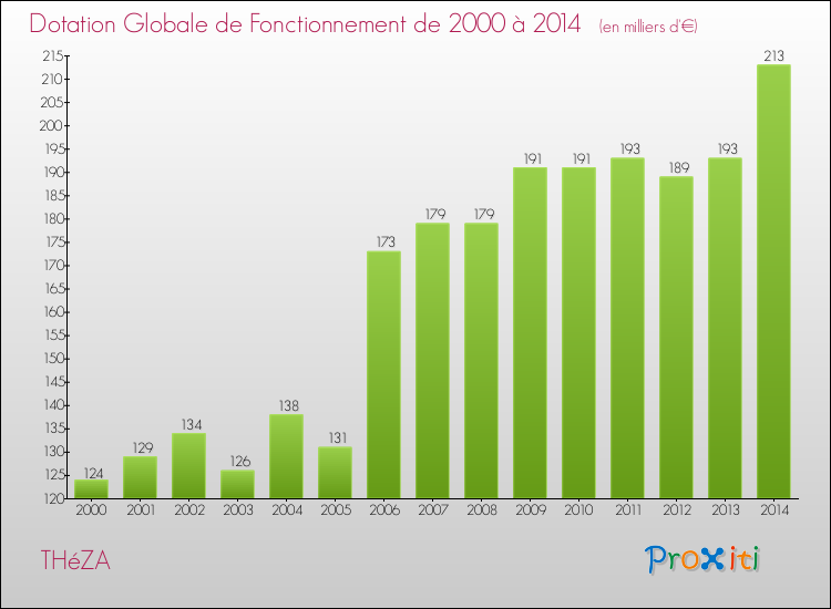 Evolution du montant de la Dotation Globale de Fonctionnement pour la commune de THéZA de 2000 à 2014 Evolution du montant de la Dotation Globale de Fonctionnement pour THéZA de 2000 à 2014