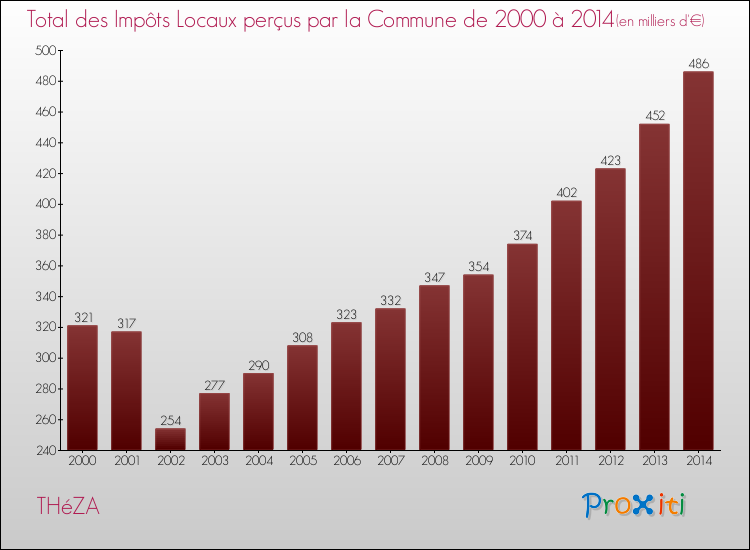 Evolution des Impôts Locaux pour la commune de THéZA de 2000 à 2014 Evolution des Impôts Locaux pour THéZA de 2000 à 2014