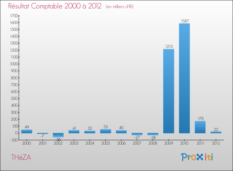 Evolution du résultat comptable pour la commune de THéZA de 2000 à 2012 Evolution du résultat comptable pour THéZA de 2000 à 2012