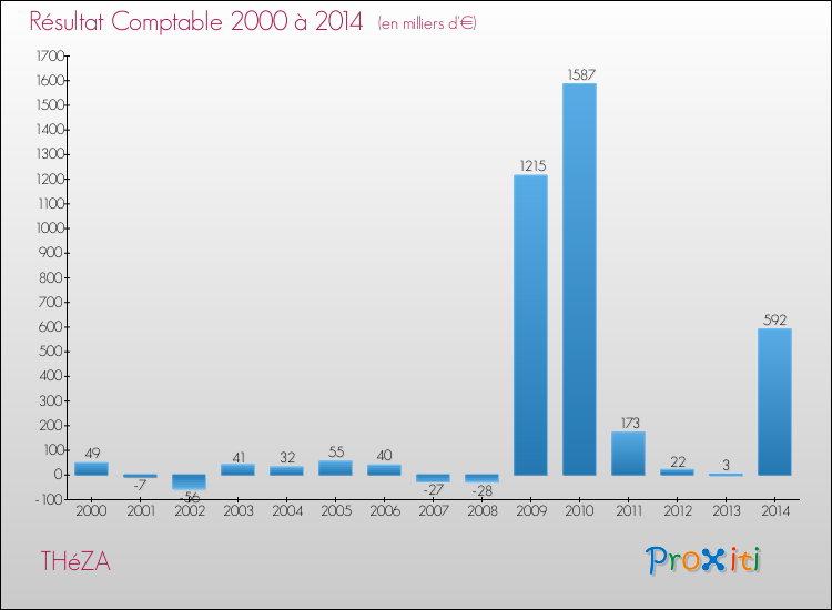 Evolution du résultat comptable pour la commune de THéZA de 2000 à 2014 Evolution du résultat comptable pour THéZA de 2000 à 2014