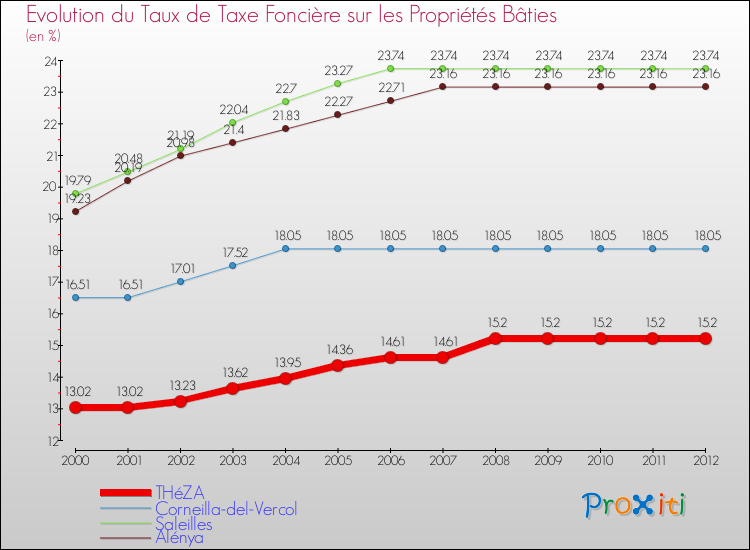 Evolution du taux de la taxe foncière sur le bati pour THéZA et les communes proches de 2000 à 2012 Comparaison des taux de taxe foncière sur le bati pour THéZA et les communes voisines de 2000 à 2012