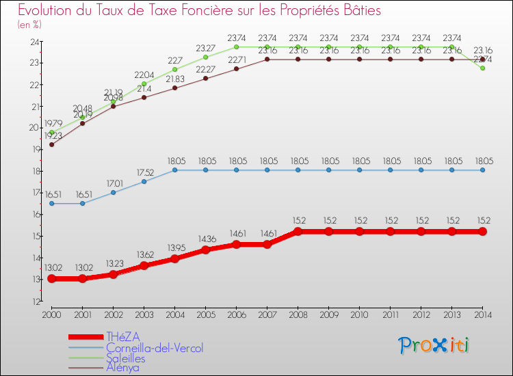 Evolution du taux de la taxe foncière sur le bati pour THéZA et les communes proches de 2000 à 2014 Comparaison des taux de taxe foncière sur le bati pour THéZA et les communes voisines de 2000 à 2014