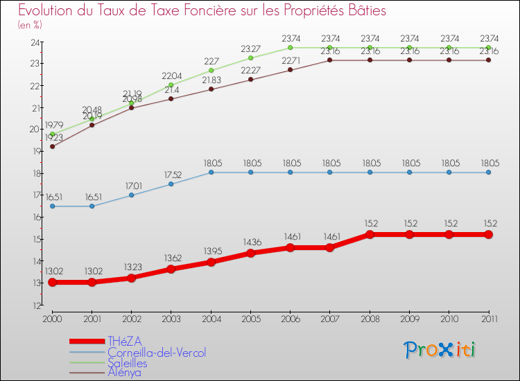 Evolution du taux de la taxe foncière sur le bati pour THéZA et les communes proches Comparaison des taux de taxe foncière sur le bati pour THéZA et les communes voisines