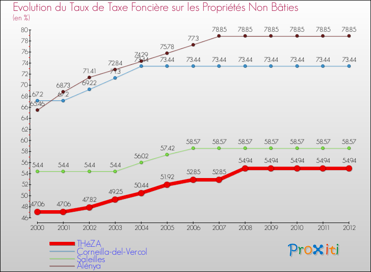Evolution du taux de la taxe foncière sur les immeubles et terrains non batis pour THéZA et les communes proches de 2000 à 2012 Comparaison des taux de la taxe foncière sur les immeubles et terrains non batis pour THéZA et les communes voisines de 2000 à 2012