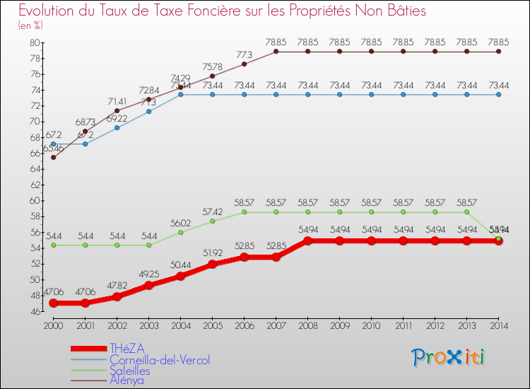 Evolution du taux de la taxe foncière sur les immeubles et terrains non batis pour THéZA et les communes proches de 2000 à 2014 Comparaison des taux de la taxe foncière sur les immeubles et terrains non batis pour THéZA et les communes voisines de 2000 à 2014