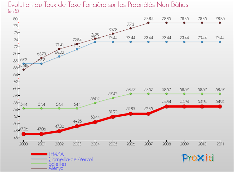 Evolution du taux de la taxe foncière sur les immeubles et terrains non batis pour THéZA et les communes proches Comparaison des taux de la taxe foncière sur les immeubles et terrains non batis pour THéZA et les communes voisines