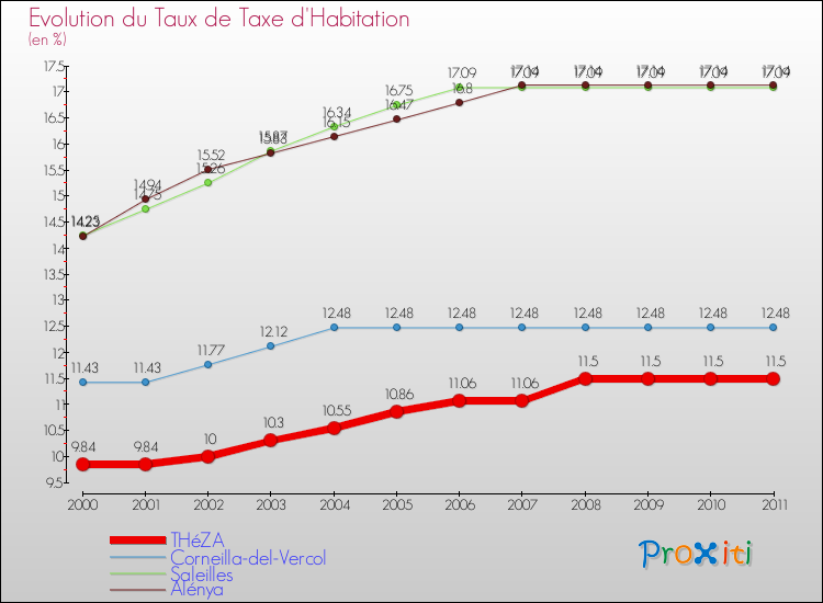 Evolution du taux de la taxe d'habitation pour THéZA et les communes proches Comparaison des taux de la taxe d'habitation pour THéZA et les communes voisines