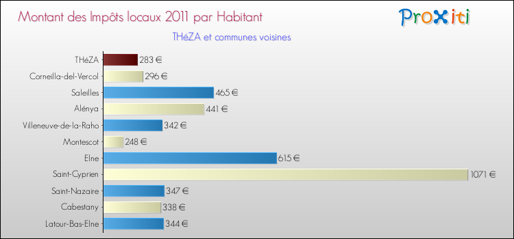 Montant des impôts locaux par Habitant pour THéZA et les communes proches Comparaison des impôts locaux par habitant pour THéZA et les communes voisines
