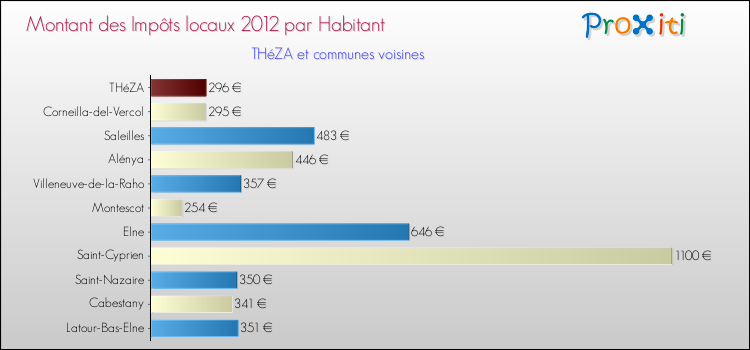 Montant des impôts locaux par Habitant pour THéZA et les communes proches Comparaison des impôts locaux par habitant pour THéZA et les communes voisines