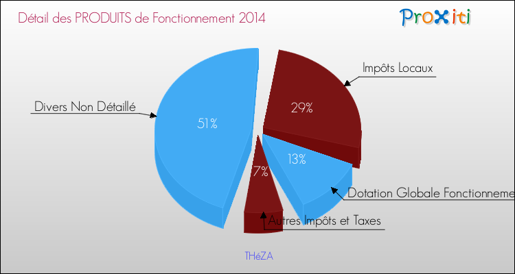 Décomposition du Budget de Fonctionnement 2014 de la commune de THéZA Budget de Fonctionnement 2014 pour la commune de THéZA