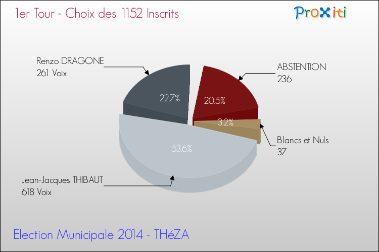 Résultats par rapport aux inscrits au 1er Tour des Elections Municipales 2014 de la commune de THéZA Elections Municipales 2014 - Résultats par rapport aux inscrits au 1er Tour pour la commune de THéZA