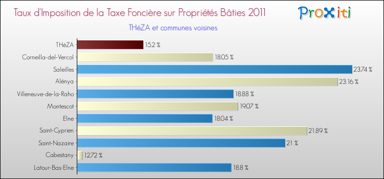 Taux d'imposition de la taxe foncière sur le bati 2011 pour THéZA et les communes proches Comparaison des taux d'imposition de la taxe foncière sur le bati 2011 pour THéZA et les communes voisines