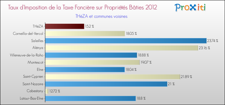 Taux d'imposition de la taxe foncière sur le bati 2012 pour THéZA et les communes proches Comparaison des taux d'imposition de la taxe foncière sur le bati 2012 pour THéZA et les communes voisines