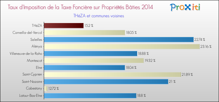 Taux d'imposition de la taxe foncière sur le bati 2014 pour THéZA et les communes proches Comparaison des taux d'imposition de la taxe foncière sur le bati 2014 pour THéZA et les communes voisines