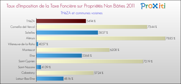 Taux d'imposition de la taxe foncière sur les immeubles et terrains non batis 2011 pour THéZA et les communes proches Comparaison des taux d'imposition de la taxe foncière sur les immeubles et terrains non batis 2011 pour THéZA et les communes voisines