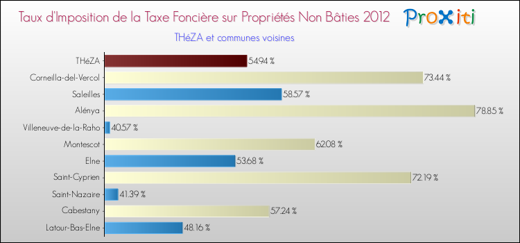 Taux d'imposition de la taxe foncière sur les immeubles et terrains non batis 2012 pour THéZA et les communes proches Comparaison des taux d'imposition de la taxe foncière sur les immeubles et terrains non batis 2012 pour THéZA et les communes voisines