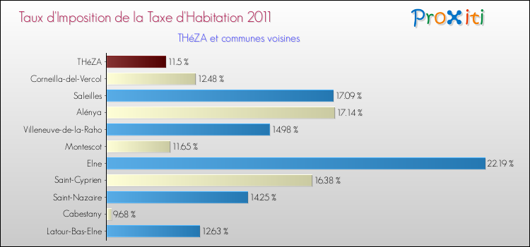 Taux d'imposition de la taxe d'habitation 2011 pour THéZA et les communes proches Comparaison des taux d'imposition de la taxe d'habitation 2011 pour THéZA et les communes voisines