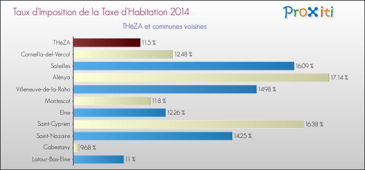 Taux d'imposition de la taxe d'habitation 2014 pour THéZA et les communes proches Comparaison des taux d'imposition de la taxe d'habitation 2014 pour THéZA et les communes voisines