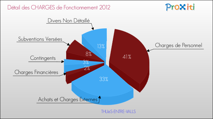 Décomposition des Charges de Fonctionnement 2012 de la commune de THUèS-ENTRE-VALLS Charges de Fonctionnement 2012 pour la commune de THUèS-ENTRE-VALLS