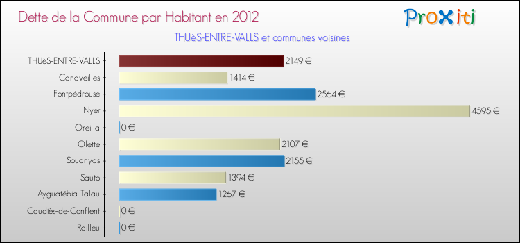 Dette par habitant de la commune en 2012 pour THUèS-ENTRE-VALLS et les communes proches Comparaison de la dette par habitant de la commune en 2012 pour THUèS-ENTRE-VALLS et les communes voisines