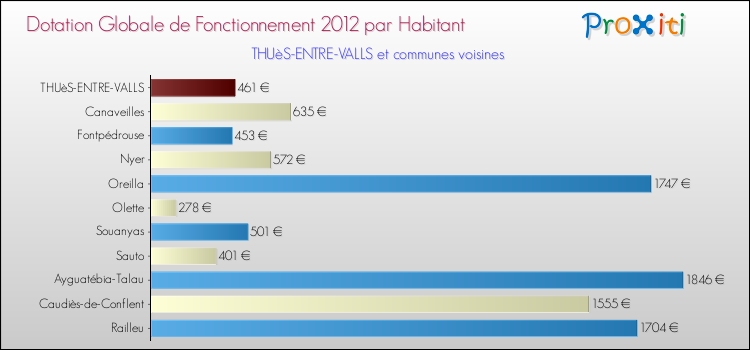 Montant des dotations globales de fonctionnement DGF par Habitant pour THUèS-ENTRE-VALLS et les communes proches Comparaison des des dotations globales de fonctionnement DGF par habitant pour THUèS-ENTRE-VALLS et les communes voisines