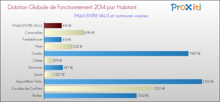 Montant des dotations globales de fonctionnement DGF par Habitant pour THUèS-ENTRE-VALLS et les communes proches en 2014. Comparaison des des dotations globales de fonctionnement DGF par habitant pour THUèS-ENTRE-VALLS et les communes voisines en 2014.
