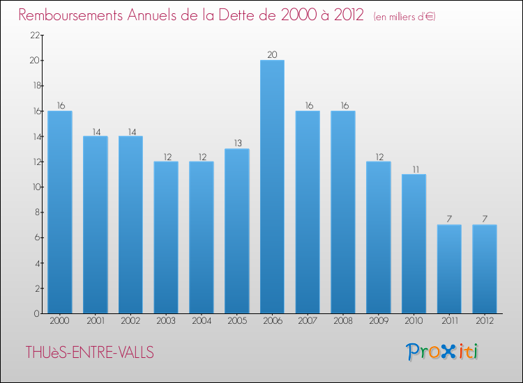 Evolution de l'annuité de la dette pour la commune de THUèS-ENTRE-VALLS de 2000 à 2012 Annuités de la dette pour THUèS-ENTRE-VALLS de 2000 à 2012