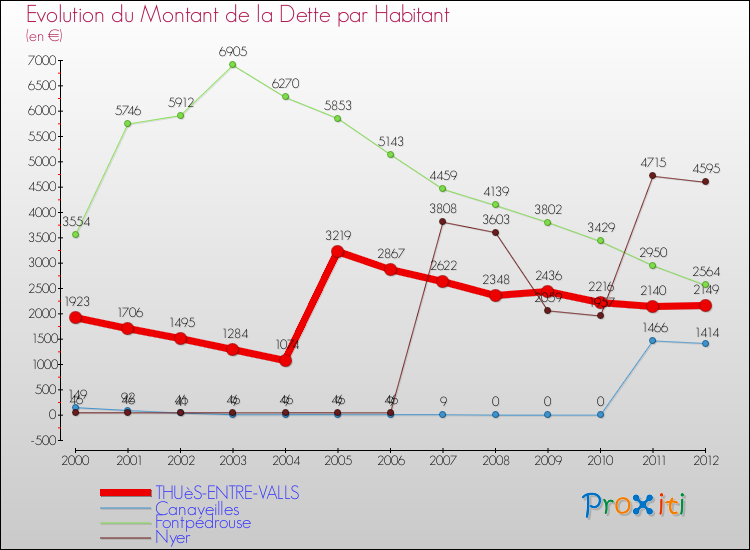 Evolution de la dette par habitant pour la commune de THUèS-ENTRE-VALLS et les communes proches de 2000 à 2012 Comparaison de la dette par habitant pour THUèS-ENTRE-VALLS et les communes voisines de 2000 à 2012