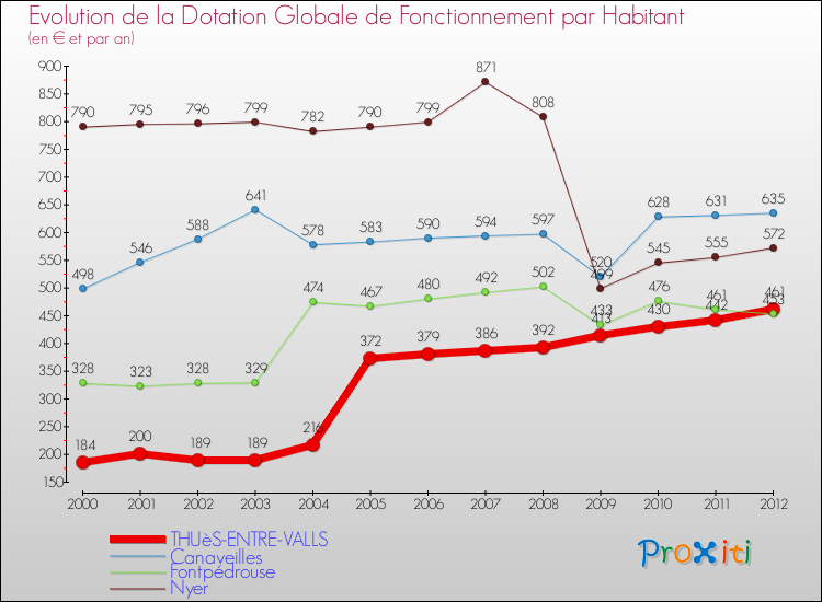 Evolution et montant de la dotation globale de fonctionnement par Habitant pour THUèS-ENTRE-VALLS et les communes proches Comparaison des dotations globales de fonctionnement par habitant pour THUèS-ENTRE-VALLS et les communes voisines