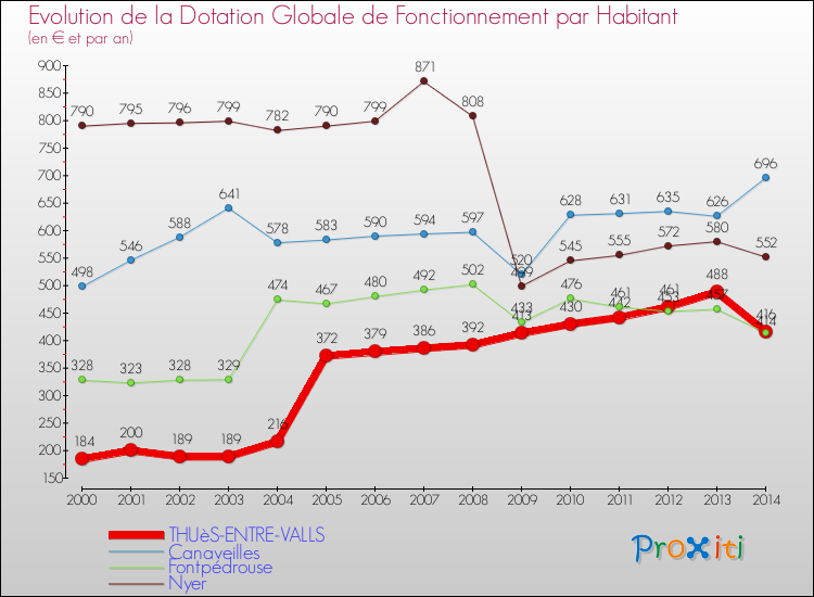 Evolution et montant de la dotation globale de fonctionnement par Habitant pour THUèS-ENTRE-VALLS et les communes proches de 2000 à 2014. Comparaison des dotations globales de fonctionnement par habitant pour THUèS-ENTRE-VALLS et les communes voisines de 2000 à 2014.