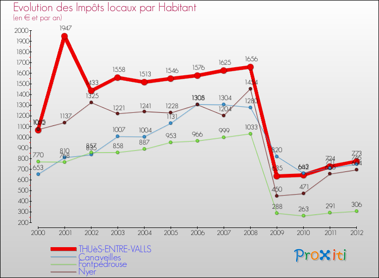 Evolution et montant des impôts locaux par Habitant pour THUèS-ENTRE-VALLS et les communes proches Comparaison des impôts locaux par habitant pour THUèS-ENTRE-VALLS et les communes voisines