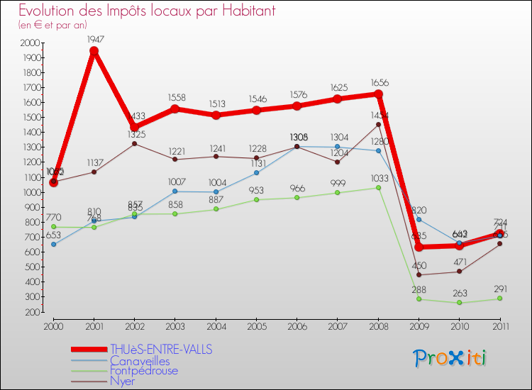 Evolution et montant des impôts locaux par Habitant pour THUèS-ENTRE-VALLS et les communes proches Comparaison des impôts locaux par habitant pour THUèS-ENTRE-VALLS et les communes voisines