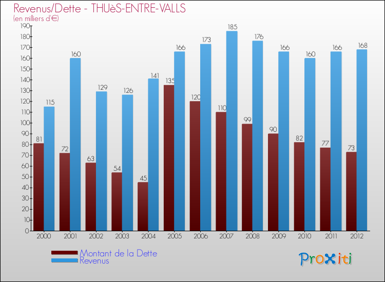 Evolution comparée de la dette et des revenus pour la commune de THUèS-ENTRE-VALLS de 2000 à 2012 Comparaison de la dette et des revenus pour THUèS-ENTRE-VALLS de 2000 à 2012