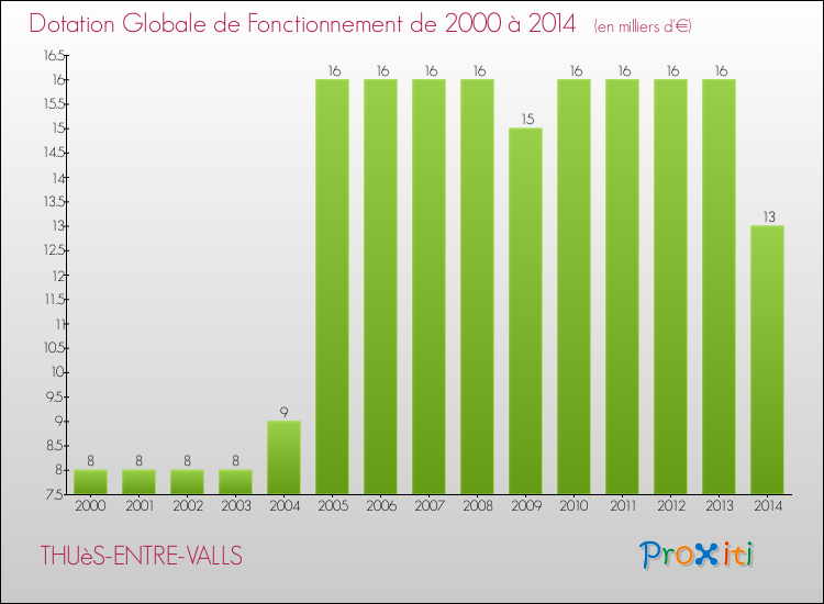 Evolution du montant de la Dotation Globale de Fonctionnement pour la commune de THUèS-ENTRE-VALLS de 2000 à 2014 Evolution du montant de la Dotation Globale de Fonctionnement pour THUèS-ENTRE-VALLS de 2000 à 2014