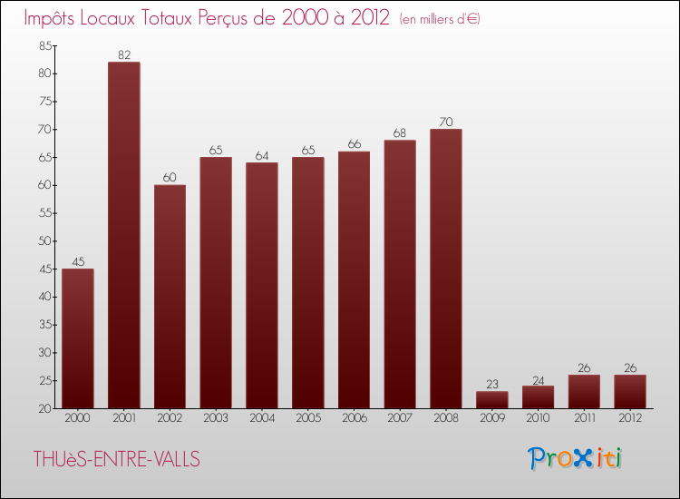 Evolution des Impôts Locaux pour la commune de THUèS-ENTRE-VALLS de 2000 à 2012 Evolution des Impôts Locaux pour THUèS-ENTRE-VALLS de 2000 à 2012