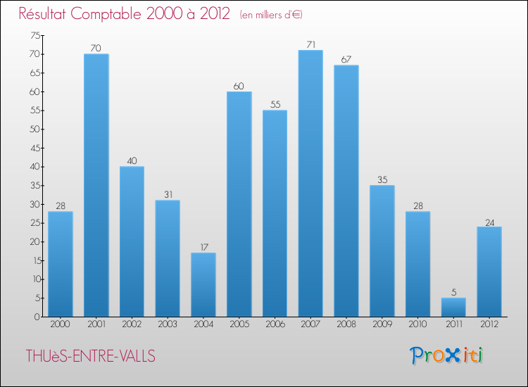 Evolution du résultat comptable pour la commune de THUèS-ENTRE-VALLS de 2000 à 2012 Evolution du résultat comptable pour THUèS-ENTRE-VALLS de 2000 à 2012