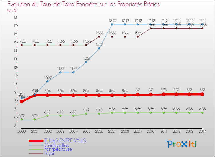Evolution du taux de la taxe foncière sur le bati pour THUèS-ENTRE-VALLS et les communes proches de 2000 à 2014 Comparaison des taux de taxe foncière sur le bati pour THUèS-ENTRE-VALLS et les communes voisines de 2000 à 2014