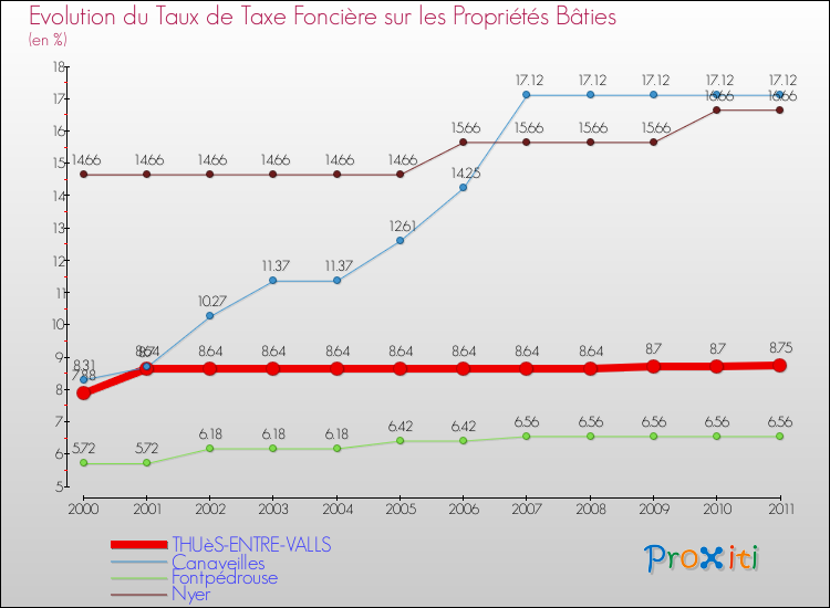 Evolution du taux de la taxe foncière sur le bati pour THUèS-ENTRE-VALLS et les communes proches Comparaison des taux de taxe foncière sur le bati pour THUèS-ENTRE-VALLS et les communes voisines