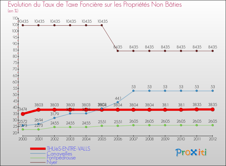 Evolution du taux de la taxe foncière sur les immeubles et terrains non batis pour THUèS-ENTRE-VALLS et les communes proches de 2000 à 2012 Comparaison des taux de la taxe foncière sur les immeubles et terrains non batis pour THUèS-ENTRE-VALLS et les communes voisines de 2000 à 2012