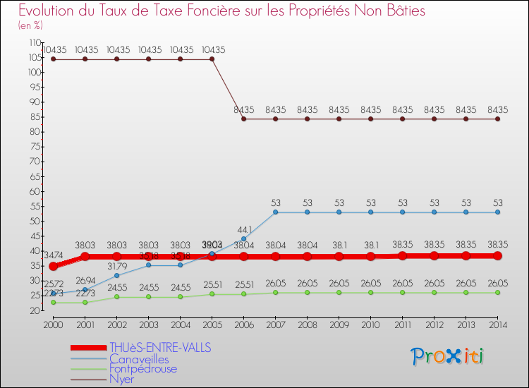 Evolution du taux de la taxe foncière sur les immeubles et terrains non batis pour THUèS-ENTRE-VALLS et les communes proches de 2000 à 2014 Comparaison des taux de la taxe foncière sur les immeubles et terrains non batis pour THUèS-ENTRE-VALLS et les communes voisines de 2000 à 2014
