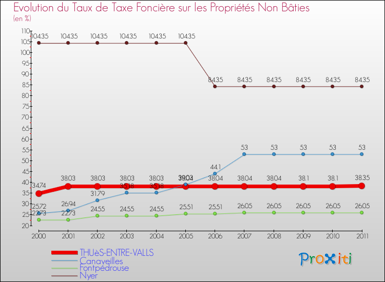 Evolution du taux de la taxe foncière sur les immeubles et terrains non batis pour THUèS-ENTRE-VALLS et les communes proches Comparaison des taux de la taxe foncière sur les immeubles et terrains non batis pour THUèS-ENTRE-VALLS et les communes voisines