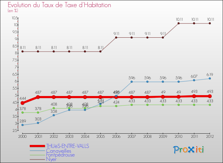 Evolution du taux de la taxe d'habitation pour THUèS-ENTRE-VALLS et les communes proches Comparaison des taux de la taxe d'habitation pour THUèS-ENTRE-VALLS et les communes voisines
