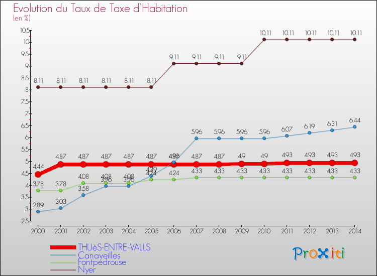 Evolution du taux de la taxe d'habitation pour THUèS-ENTRE-VALLS et les communes proches de 2000 à 2014 Comparaison des taux de la taxe d'habitation pour THUèS-ENTRE-VALLS et les communes voisines de 2000 à 2014