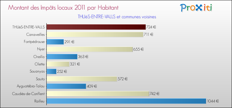 Montant des impôts locaux par Habitant pour THUèS-ENTRE-VALLS et les communes proches Comparaison des impôts locaux par habitant pour THUèS-ENTRE-VALLS et les communes voisines