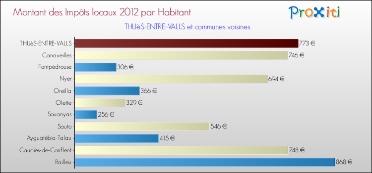 Montant des impôts locaux par Habitant pour THUèS-ENTRE-VALLS et les communes proches Comparaison des impôts locaux par habitant pour THUèS-ENTRE-VALLS et les communes voisines